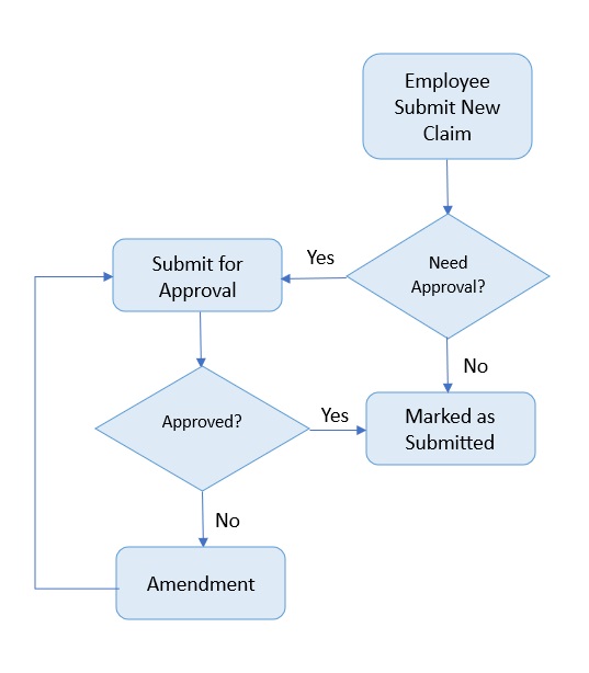 Claim Approval Flow