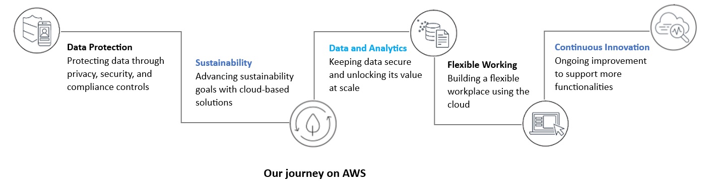 Our journey on AWS