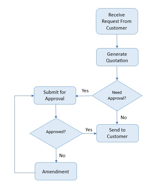 Quotation Approval Flow